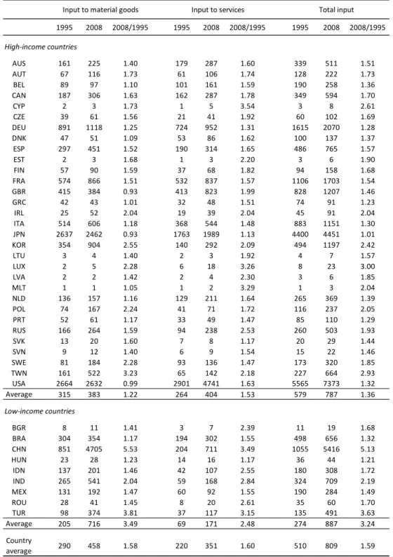 Table 4.2. Changes in domestic input to the domestic production system (unit: billon $) 