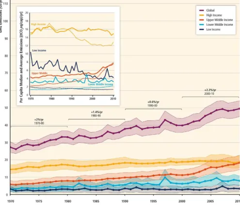 Figure 1.2. Global increase in GHGs emissions by economic region according to  national income level per capita (Source: IPCC, 2014) 
