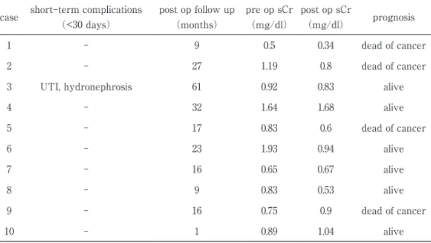 Table 2.  Complications and prognosis of 10 patients.