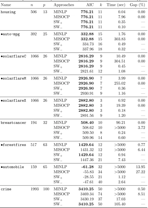 Table 3.1: Comparison with stepwise methods (SW + and SW − ) and MISOCP approach