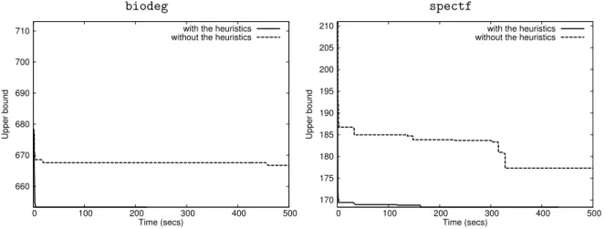 Figure 3.1: Evolution of upper bounds in the first 500 seconds, for biodeg and spectf when using our solver with and without our heuristic method