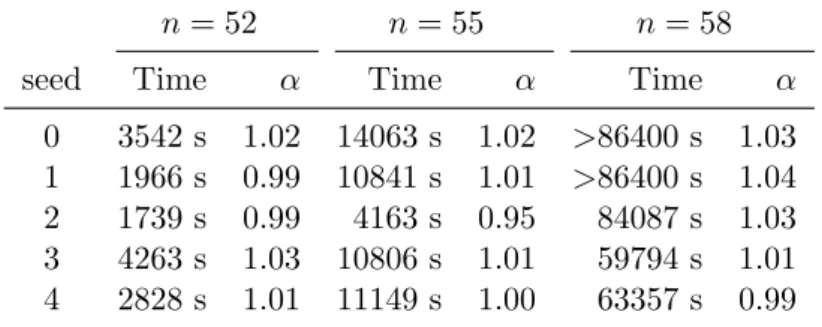 Table 4.1: Computational performance of our proposed branch-and-bound algorithm