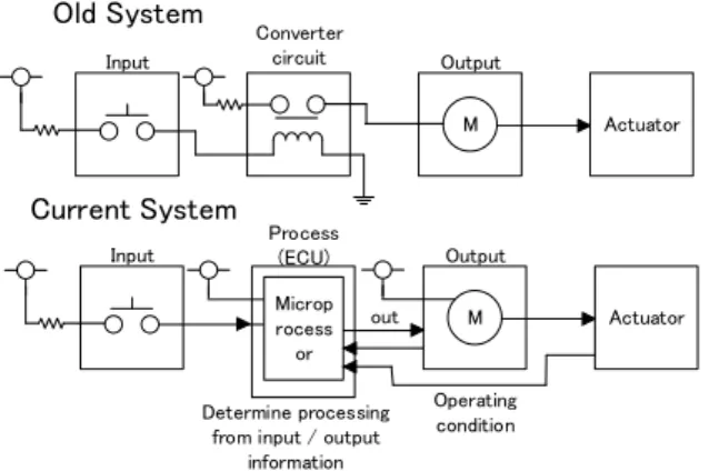 Fig. 1 Difference in Functional Configuration to Realize  Old System and Current System 