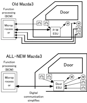 Fig. 6 Simplification of Door Input / Output Parts 