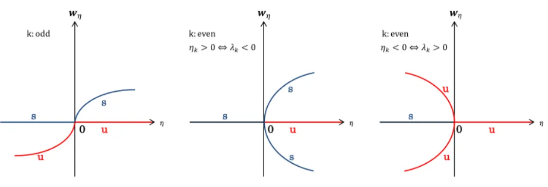 Figure 2: Bifurcating diagram of the artificial compressible system