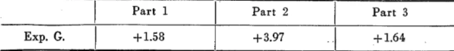 TABLE  6  (  omitted)  showed  us  there  was  no  sex  difference  in  the  part   1  and  3,  but  in    the  case  of  part  2  female  subjects  changed  more  than  male