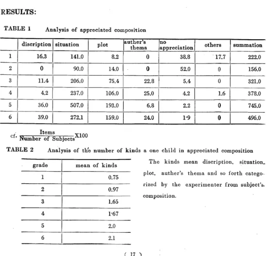 TABLE  2  Analysis  of  the  number  of  kinds  a  one  child  in  appreciated  composition