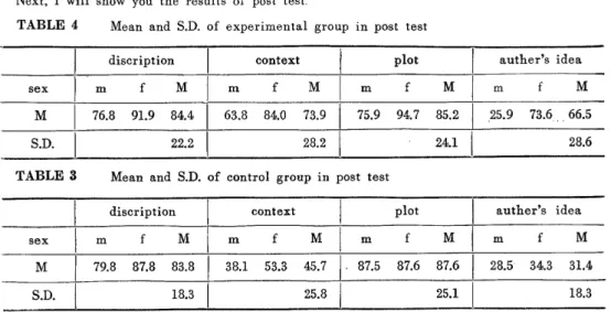TABLE  4  Mean  and  S.D.  of  experimental  group  in  post  test