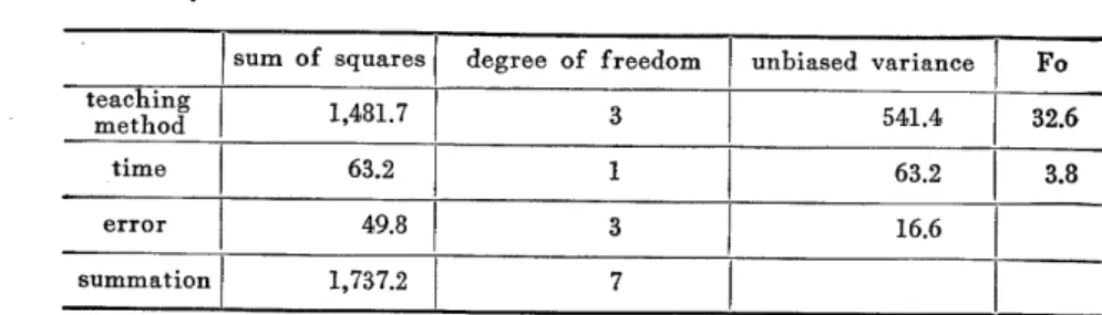 TABLE  6 Analysis  of  variance