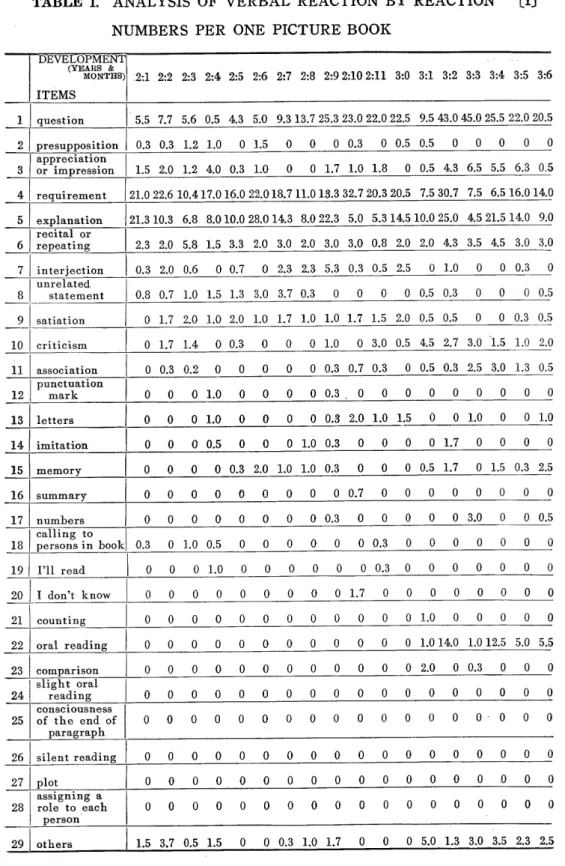 TABLE   1,  ANALYSIS  OF  VERBAL  REACTION  BY  REACTION   CI)         