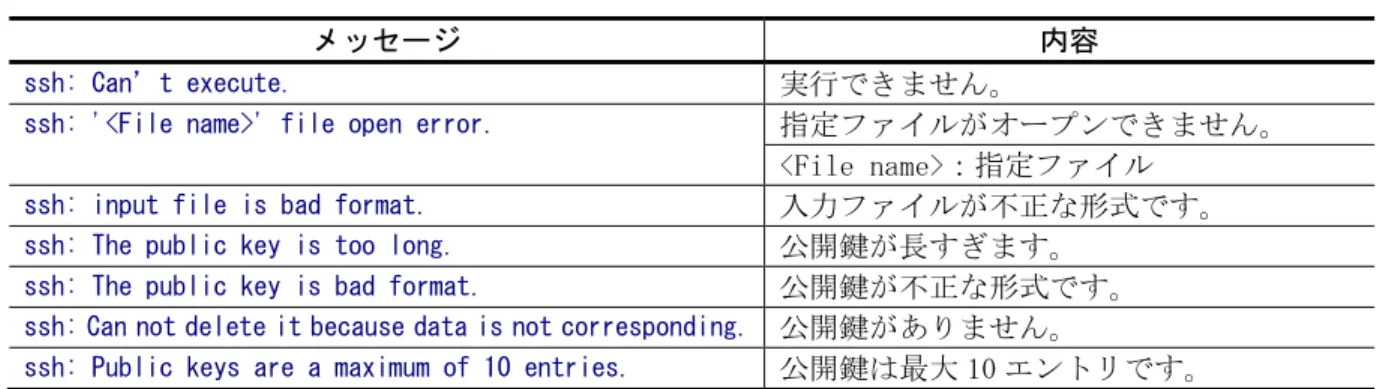 表   8.3-1 SSH コンフィグレーションコマンドエラーメッセージ