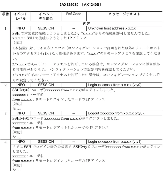 表   10.1-2 ログメッセージ一覧 ( イベント発生部位＝ SESSION) 【 AX2200S 】【 AX2100S 】