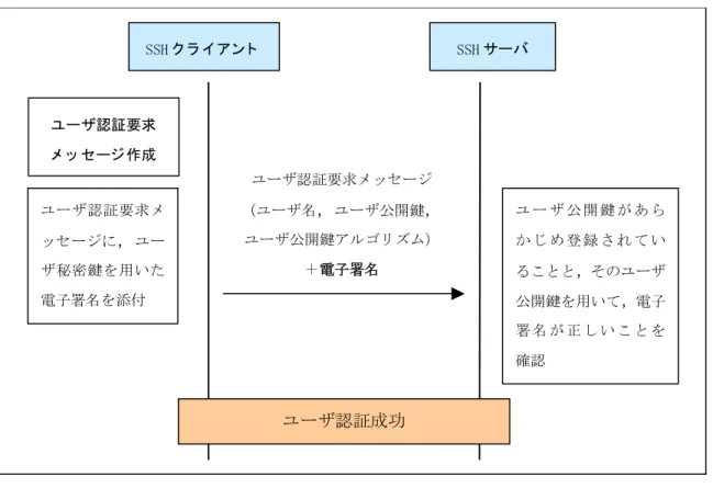 図   2.1-5 SSHv2 でのユーザの公開鍵認証の流れ   (b)  ローカルパスワードによるユーザ認証  telnet と同様にサーバ側でローカルに設定されたパスワードを用いてユーザ認 証を行います。しかし，パスワードは暗号化されたチャネルを通るため，第三者に は見えません。 (4)  ログイン ユーザ認証が成功すると，セッションが確立し，ユーザはログインとなります。ここ で，通常はターミナルのセッションが開始されます。 sftp で接続の場合は，サーバ側で sftp-server コマンドが実行さ