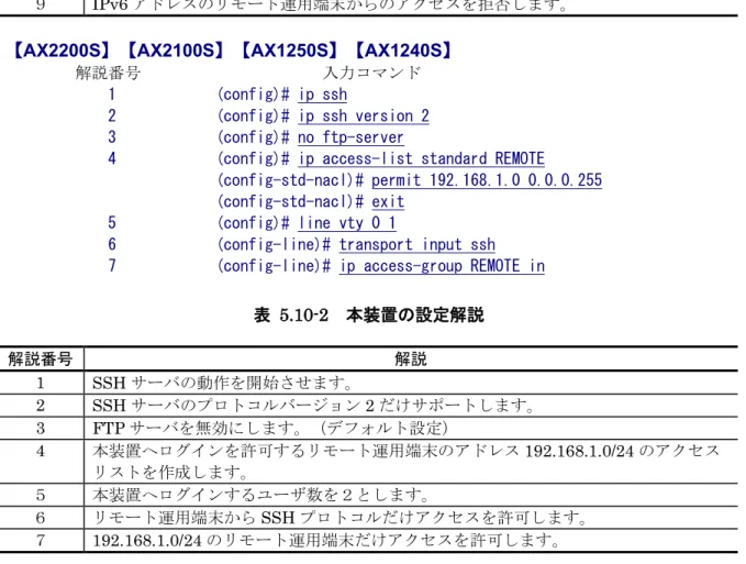 表   5.10-2 本装置の設定解説 解説番号 解説 1  SSH サーバの動作を開始させます。 2  SSH サーバのプロトコルバージョン 2 だけサポートします。 3  FTP サーバを無効にします。（デフォルト設定） 4  本装置へログインを許可するリモート運用端末のアドレス 192.168.1.0/24 のアクセス リストを作成します。 ５ 本装置へログインするユーザ数を２とします。 ６ リモート運用端末から SSH プロトコルだけアクセスを許可します。 ７ 192.168.1.0/24 のリモー