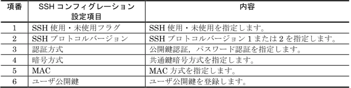 表   7.1-1 本装置の コンフィグレーション で設定する SSH サーバ情報 項番 SSH コンフィグレーション 設定項目 内容 1  SSH 使用・未使用フラグ SSH 使用・未使用を指定します。 2  SSH プロトコルバージョン SSH プロトコルバージョン 1 または 2 を指定します。 3  認証方式 公開鍵認証，パスワード認証を指定します。 4  暗号方式 共通鍵暗号方式を指定します。 5  MAC  MAC 方式を指定します。 6  ユーザ公開鍵 ユーザ公開鍵を登録します。 図   7.