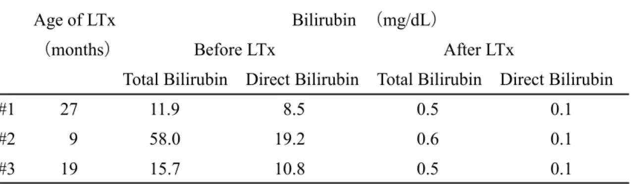 表 3-3-1．胆道閉鎖症患児に関する血清中のビリルビン濃度の血液検査結果。 