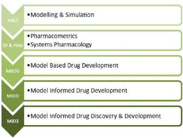 Figure 1. Model Informed Drug Discovery and Development (MID3): genesis of  terminology
