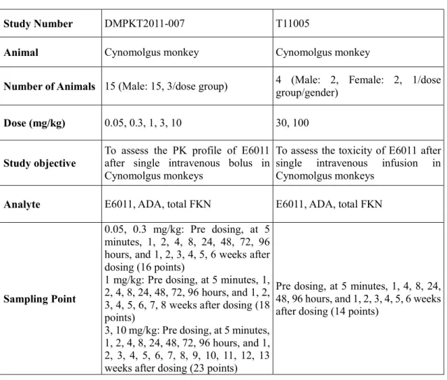Table 1. Summary of Studies Included in PK and PK/PD Analyses 