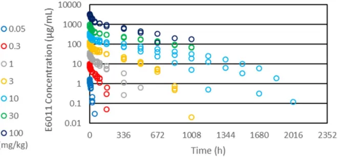 Figure 2. Observed Serum E6011 Concentrations in Cynomolgus Monkey  The circles represent the observed data