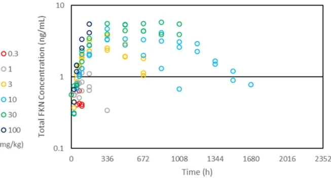 Figure 4. Observed Serum Total FKN Concentrations in Cynomolgus Monkey  The circles represent the observed data