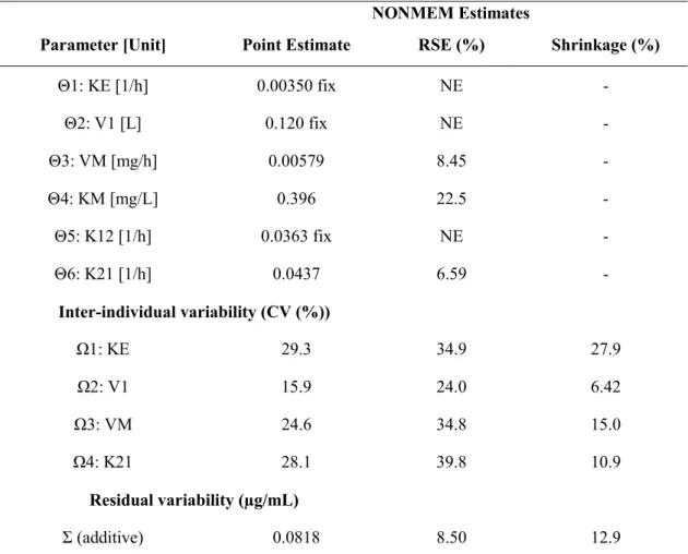 Table 2. PK Parameter Estimates of Final PK Model  NONMEM Estimates 