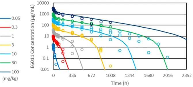 Figure 8. Observed and Typical Predicted E6011 Concentration-Time Profile    in Cynomolgus Monkeys 