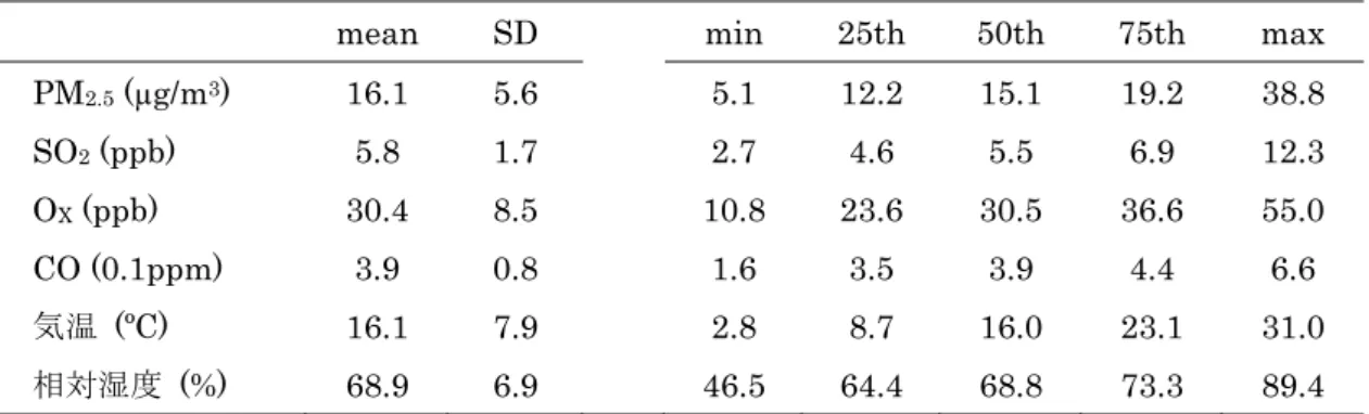 Table 1-2.  堺市における 0-7 日間累積の大気汚染物質濃度および気象データの日平均値  (2013-2016)． 