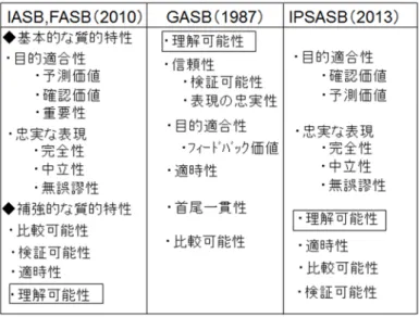 図 表 8： IASB,FASB（ 2010） ,GASB（ 1987） , IPSASB（ 2013） 質 的 特 性 の 位 置 づ け の 比 較