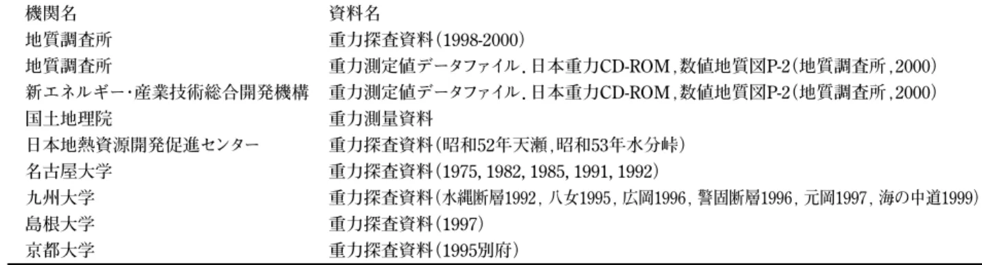 Table 1 List of existing gravity data sources used for the compilation of the gravity map of Fukuoka.
