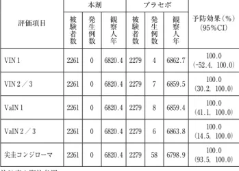 表 3 　	各HPV型に関連したCIN 1 ／ 2 ／ 3 、VIN 1 ／ 2 ／ 3 、VaIN 1 ／ 2 ／ 3 、外陰癌、腟癌又は尖圭コンジローマに対する予防効果 注3） （FUTUREⅡ試験） 評価項目 本剤 プラセボ 予防効果（％） （95％CI）被験 者 数 発生例数 観察人年 被験者数 発生例数 観察人年 HPV16及び18型関連 CIN 2 ／ 3 又はAIS 5306 2 15657.3 5262 63 15479.3 （88.2，99.6）96.9 HPV 6 、11、16及び18型