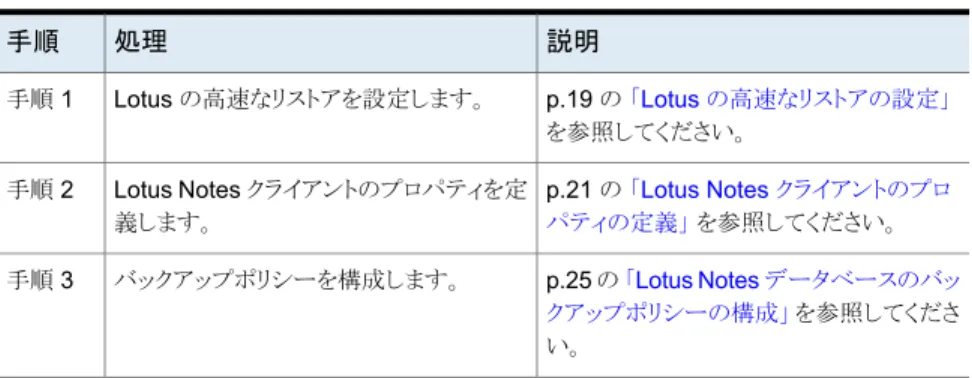 表 3-1 NetBackup for Lotus Notes を構成する手順 説明処理手順 p.19 の 「Lotus の高速なリストアの設定」 を参照してください。Lotus の高速なリストアを設定します。手順 1 p.21 の 「Lotus Notes クライアントのプロ パティの定義」 を参照してください。Lotus Notes クライアントのプロパティを定義します。手順 2 p.25 の 「Lotus Notes データベースのバッ クアップポリシーの構成」 を参照してくださ い。バックアップポリ