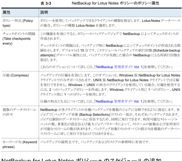 表 3-3 NetBackup for Lotus Notes ポリシーのポリシー属性 説明属性 ポリシーを使用してバックアップできるクライアントの種類を指定します。Lotus Notes データベース の場合、ポリシーの種類 Lotus-Notes を選択します。ポリシー形式 (Policy type) この機能を有効にすると、ポリシーのバックアップジョブで NetBackup によってチェックポイントが 作成されます。 チェックポイントの間隔とは、バックアップ時に NetBackup によってチェックポ