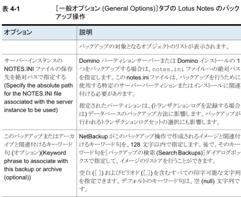 表 4-1 ［一般オプション (General Options)］タブの Lotus Notes のバック アップ操作 説明オプション バックアップの対象となるオブジェクトのリストが表示されます。 Domino パーティションサーバーまたは Domino インストールの 1 つをバックアップする場合は、notes.ini ファイルへの絶対パス を指定します。この notes.ini ファイルは、バックアップを行うために 使用する特定のサーバーパーティションまたはインストールに関連 付ける必要があります。 指