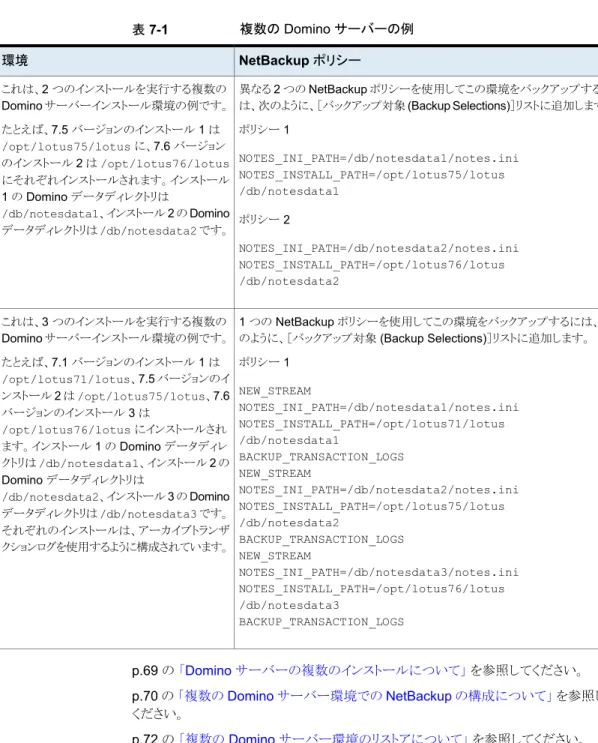 表 7-1 複数の Domino サーバーの例 NetBackup ポリシー環境 異なる 2 つの NetBackup ポリシーを使用してこの環境をバックアップするに は、次のように、［バックアップ対象 (Backup Selections)］リストに追加します。 ポリシー 1 NOTES_INI_PATH=/db/notesdata1/notes.ini NOTES_INSTALL_PATH=/opt/lotus75/lotus /db/notesdata1 ポリシー 2 NOTES_INI_PATH=/