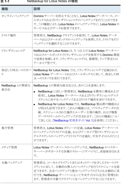 表 1-1 NetBackup for Lotus Notes の機能 説明