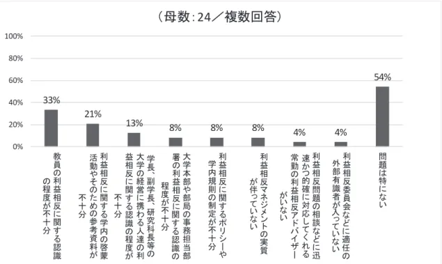 図 2-3-34   利益相反マネジメント上の問題点（私立大学） 大学別にみると、国立大学では「ｄ．利益相反問題の相談などに迅速かつ的確に対応して くれる常勤の利益相反アドバイザーがいない」 （ 24 ％）、 「ｈ．利益相反に関する学内の啓蒙 活動やそのための参考資料が不十分」 （ 23 ％）の順位が全体の順位と逆転している（図  2-3-32 ）。また、公立大学では「ｈ．利益相反に関する学内の啓蒙活動やそのための参考資料が 不十分」が最も多く 33 ％で、次に「ｃ．教員の利益相反に関する認識の程度が不十分