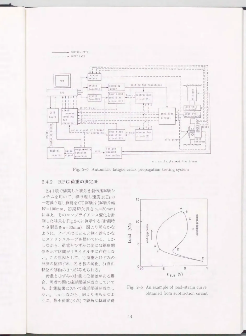 Fig.  2-5  Automatic  fatigue  crack  propagation  testing  system 