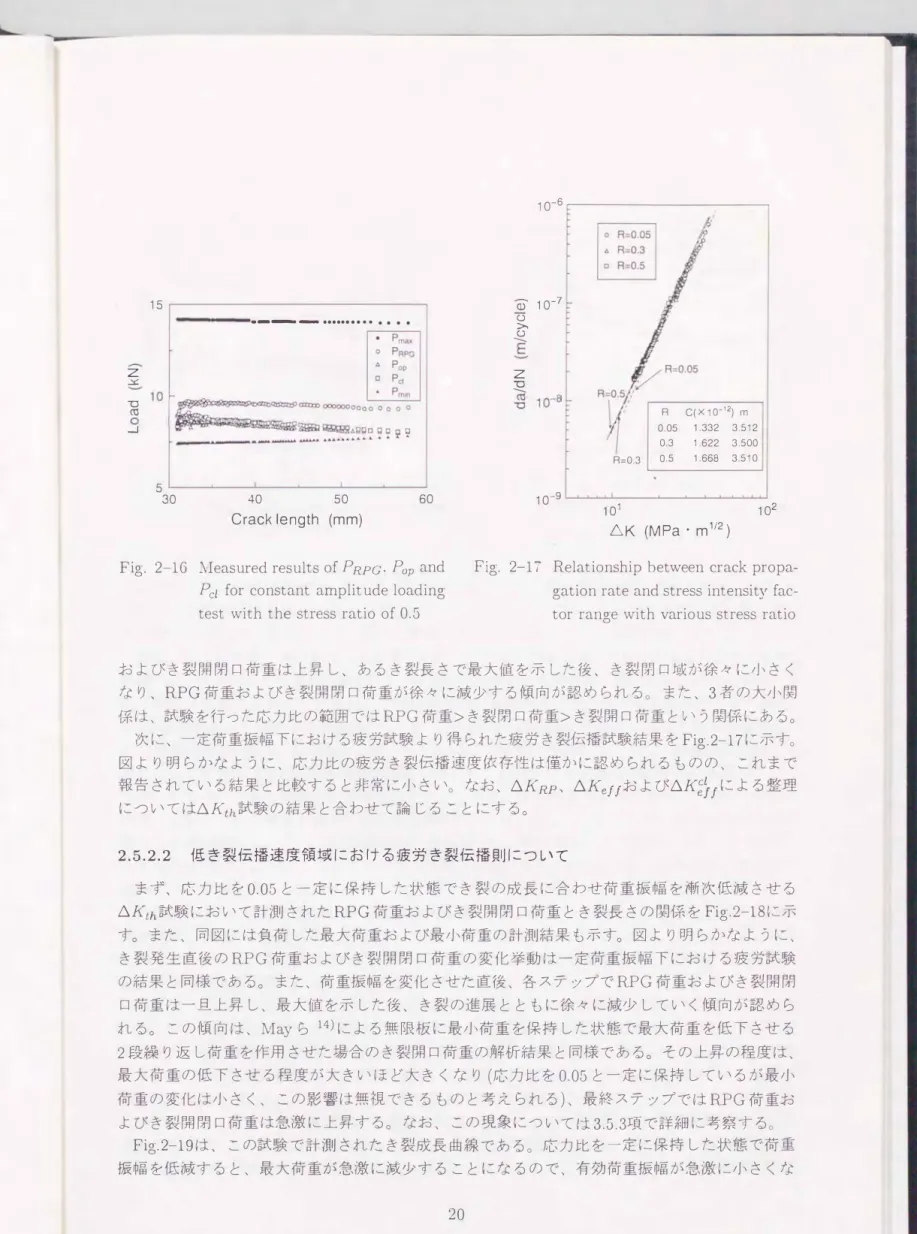 Fig.  2-16  :..Ieasured results  of  PRPG:  Pop  and  Fig.  2-17  Relationship  between  crack  propa- propa-Pcl  for  constant  amplitude loading  gation  rate  and stress  intensity   fac-test  with  the  stress  ratio  of  0.5  tor  range  with  various