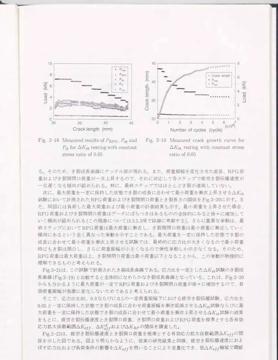 Fig.  2-18  IvIeasured  results  of  PRPG、Pop and  Fig.  2-19  IvIeasured  crack  growth  curve  for  Pd  for ムKth testing with  constant 