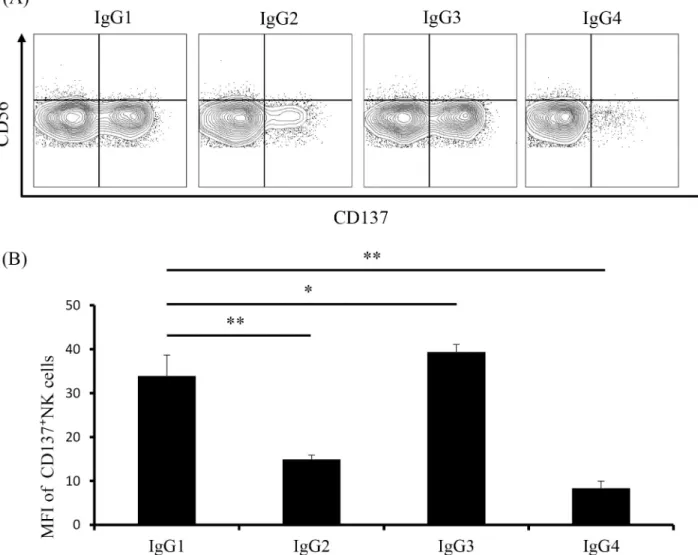 Fig 6. Upregulated CD137 expression induced by incubation with immobilized IgG subclass