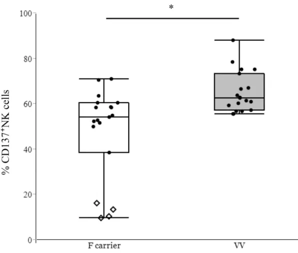 Fig 7. The influence of FcγRIIIa polymorphisms on trastuzumab-induced CD137 expression