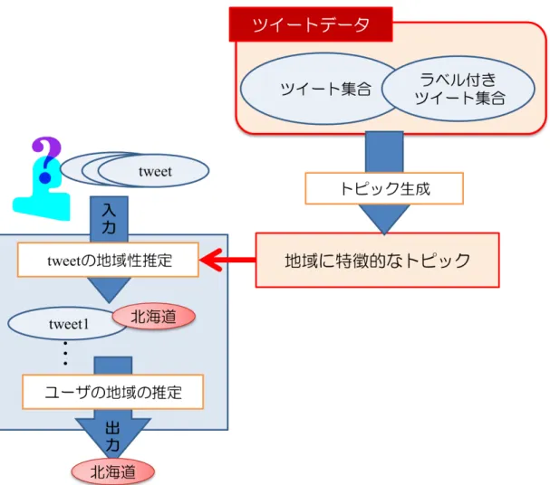 図 1.1: ユーザの生活に関わる地域の推定