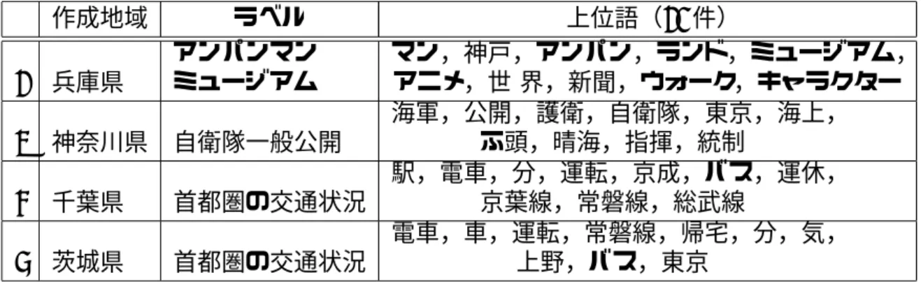 表 4.1: 地域に特徴のあるトピックの一部 作成地域 ラベル 上位語（10 件） 1 兵庫県 アンパンマンミュージアム マン，神戸，アンパン，ランド，ミュージアム，アニメ，世 界，新聞，ウォーク，キャラクター 2 神奈川県 自衛隊一般公開 海軍，公開，護衛，自衛隊，東京，海上，ふ頭，晴海，指揮，統制   3 千葉県 首都圏の交通状況 駅，電車，分，運転，京成，バス，運休，京葉線，常磐線，総武線 4 茨城県 首都圏の交通状況 電車，車，運転，常磐線，帰宅，分，気，上野，バス，東京 表 4.2: 共通のトピッ