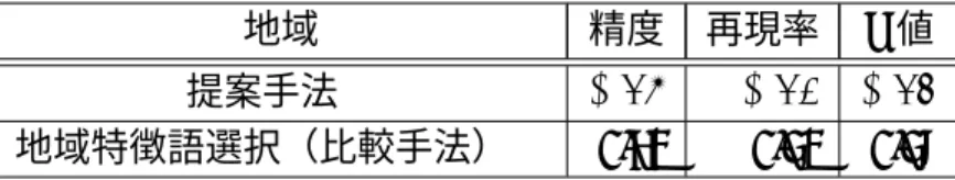表 4.3: 実験結果 地域 精度 再現率 F 値 提案手法  0.59 0.54 0.56 地域特徴語選択（比較手法）  0.52 0.42 0.47 4.5.2 ユーザの生活に関わる地域の推定 生活に関わる地域の推定結果のマクロ平均を，表 4.3 に示す．データ量や使用す る素性に制約などがある状況ではあるが，提案手法が比較手法を上回ることがで きた．また，各地域の F 値の比較を図 4.1 に示す．北海道や福岡県といった，近隣 の地域が推定対象に含まれない地域の評価値が高くなっている．また，東京都が 