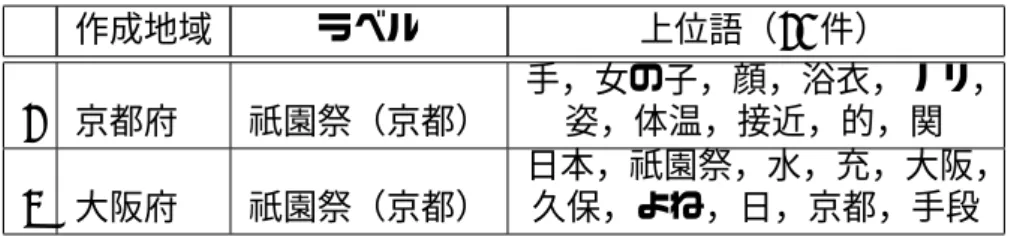 表 4.4: 同一の話題で出現語が異なるトピック 作成地域 ラベル 上位語（10 件） 1 京都府 祇園祭（京都） 手，女の子，顔，浴衣，ノリ，姿，体温，接近，的，関 2 大阪府 祇園祭（京都） 日本，祇園祭，水，充，大阪，久保，よね，日，京都，手段 4.6 考察 ツイート集合から生成したトピックに地域ラベルを付与し，ツイートのトピッ クを判断する手法において，ユーザの生活に関わる地域の推定がおこなえること がわかった．また，ツイート集合から，トピックモデルにより，地域に特徴のある トピックが生成されること