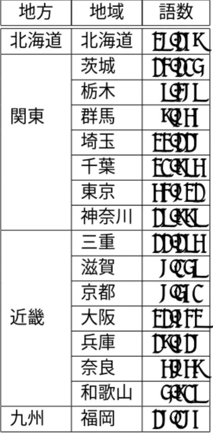 表 5.1: Yahoo!ローカルサーチ API により収集した語数 地方 地域 語数 北海道 北海道 27,168 茨城 13,104 栃木 9,379 関東 群馬 8,756 埼玉 23,117 千葉 20,895 東京 53,721 神奈川 19,889 三重 11,195 滋賀 7,049 京都 7,460 近畿 大阪 21,632 兵庫 18,617 奈良 5,758 和歌山 4,809 九州 福岡 17,076 表 5.2: Yahoo!ローカルサーチ API により収集した茨城県の語の一部 他