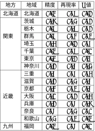 表 5.4: 地域ごとの評価結果 地方 地域 精度 再現率 F 値 北海道 北海道 0.83 0.79 0.81 茨城 0.58 0.64 0.61 栃木 0.89 0.59 0.71 関東 群馬 0.86 0.63 0.72 埼玉 0.55 0.81 0.66 千葉 0.82 0.79 0.80 東京 0.42 0.31 0.36 神奈川 0.51 0.57 0.54 三重 0.56 0.76 0.65 滋賀 0.51 0.64 0.57 京都 0.53 0.62 0.57 近畿 大阪 0.50 0.61
