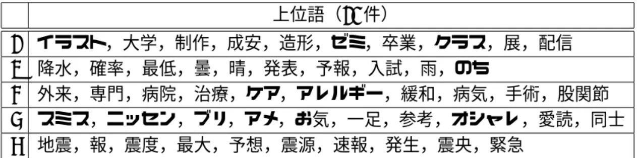表 5.8: 共通のトピックの一部 上位語（10 件） 1 イラスト，大学，制作，成安，造形，ゼミ，卒業，クラス，展，配信 2 降水，確率，最低，曇，晴，発表，予報，入試，雨，のち 3 外来，専門，病院，治療，ケア，アレルギー，緩和，病気，手術，股関節 4 スミス，ニッセン，ブリ，アメ，お気，一足，参考，オシャレ，愛読，同士 5 地震，報，震度，最大，予想，震源，速報，発生，震央，緊急 表 5.9 に示しているトピックは，神奈川のラベルが付与されているが，上位語の ほとんどは買い物一般に関する語句であり，地