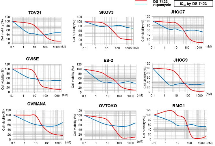 図 6    OCCA 細胞株 9 株における DS-7423, rapamycin の腫瘍増殖抑制効果 