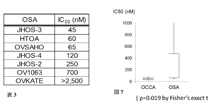 表 3  卵巣漿液性腺癌( OSA )細胞株 7 株における DS-7423 の IC 50 値 